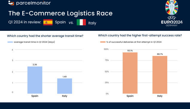 Parcel Monitor: Ο αγώνας Ισπανίας εναντίον Ιταλίας στα eCommerce Logistics το 2024